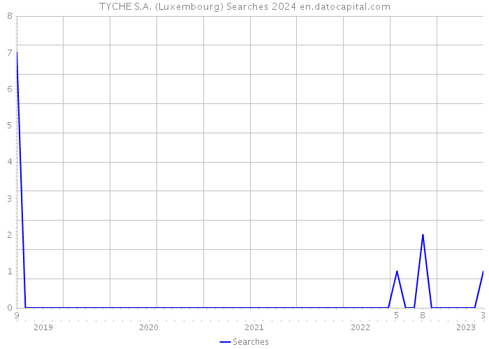 TYCHE S.A. (Luxembourg) Searches 2024 