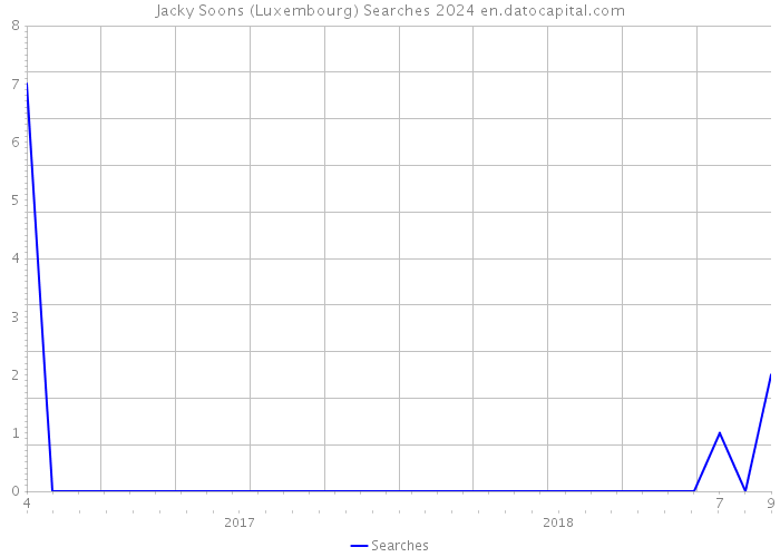 Jacky Soons (Luxembourg) Searches 2024 