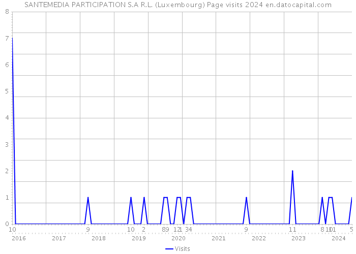 SANTEMEDIA PARTICIPATION S.A R.L. (Luxembourg) Page visits 2024 