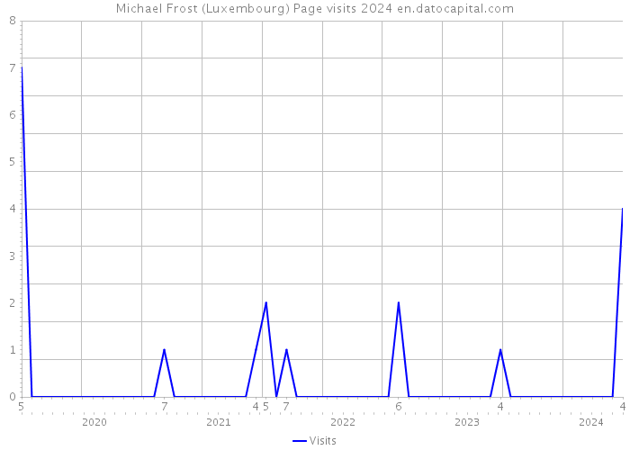 Michael Frost (Luxembourg) Page visits 2024 
