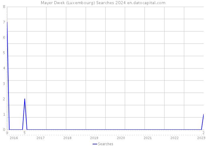 Mayer Dwek (Luxembourg) Searches 2024 