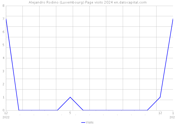 Alejandro Rodino (Luxembourg) Page visits 2024 