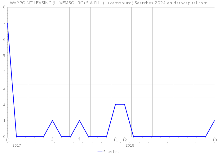 WAYPOINT LEASING (LUXEMBOURG) S.A R.L. (Luxembourg) Searches 2024 