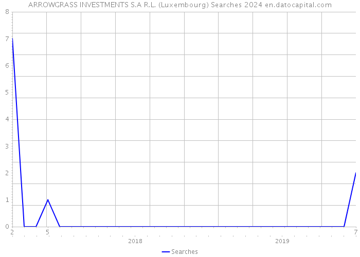 ARROWGRASS INVESTMENTS S.A R.L. (Luxembourg) Searches 2024 