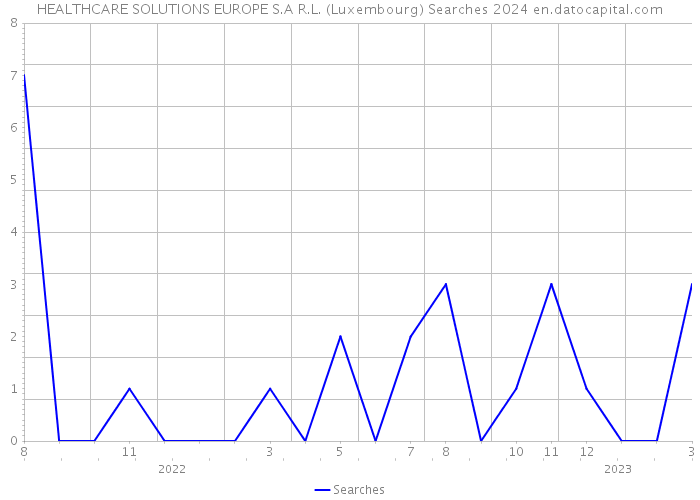 HEALTHCARE SOLUTIONS EUROPE S.A R.L. (Luxembourg) Searches 2024 