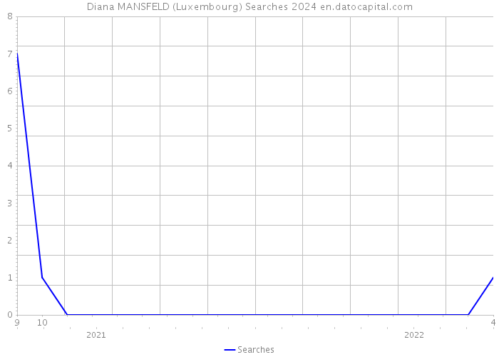 Diana MANSFELD (Luxembourg) Searches 2024 