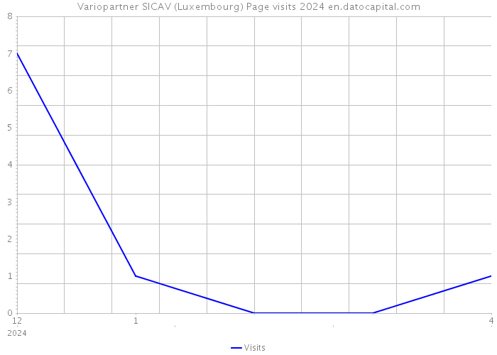 Variopartner SICAV (Luxembourg) Page visits 2024 