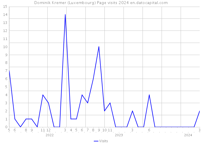 Dominik Kremer (Luxembourg) Page visits 2024 