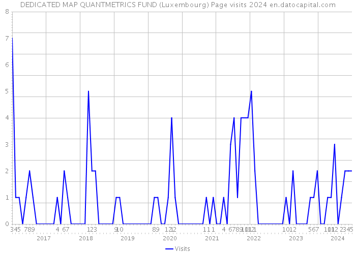 DEDICATED MAP QUANTMETRICS FUND (Luxembourg) Page visits 2024 