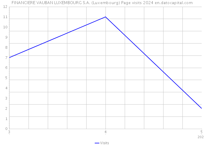 FINANCIERE VAUBAN LUXEMBOURG S.A. (Luxembourg) Page visits 2024 