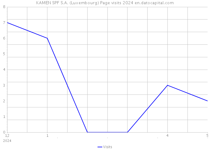 KAMEN SPF S.A. (Luxembourg) Page visits 2024 