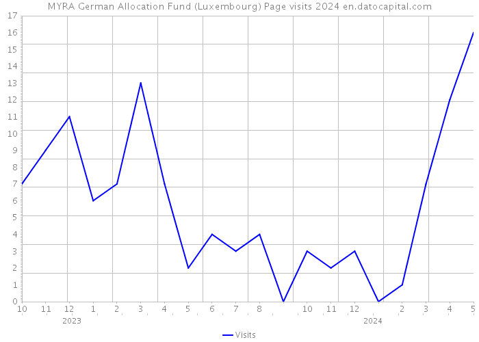 MYRA German Allocation Fund (Luxembourg) Page visits 2024 