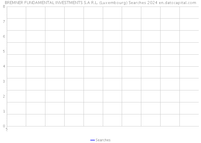 BREMNER FUNDAMENTAL INVESTMENTS S.A R.L. (Luxembourg) Searches 2024 