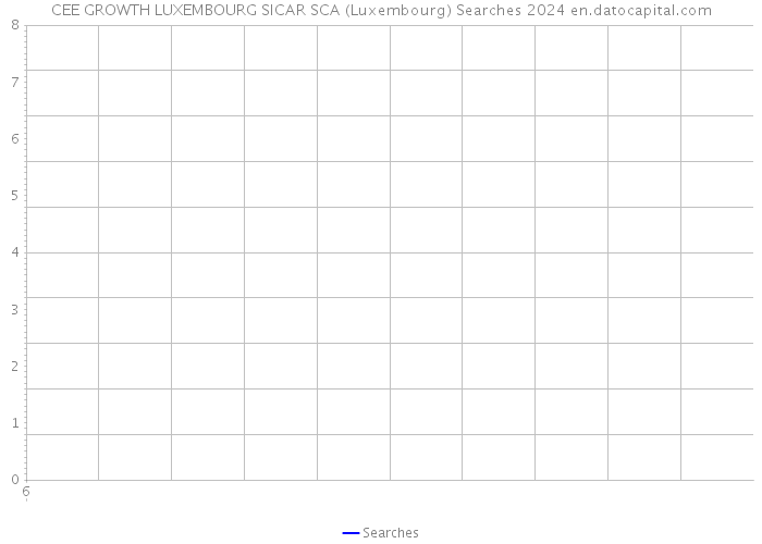 CEE GROWTH LUXEMBOURG SICAR SCA (Luxembourg) Searches 2024 