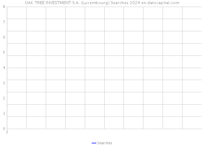 OAK TREE INVESTMENT S.A. (Luxembourg) Searches 2024 