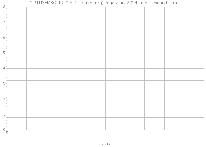 GIP LUXEMBOURG S.A. (Luxembourg) Page visits 2024 