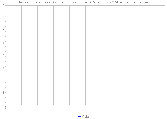 L'Institut Interculturel Ashburn (Luxembourg) Page visits 2024 