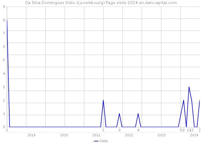 Da Silva Domingues Ilidio (Luxembourg) Page visits 2024 