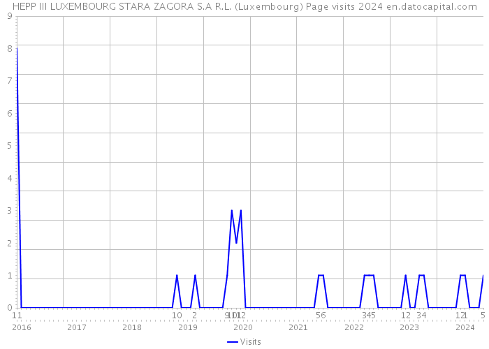 HEPP III LUXEMBOURG STARA ZAGORA S.A R.L. (Luxembourg) Page visits 2024 