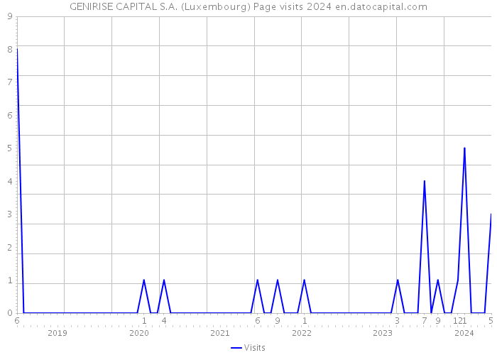 GENIRISE CAPITAL S.A. (Luxembourg) Page visits 2024 