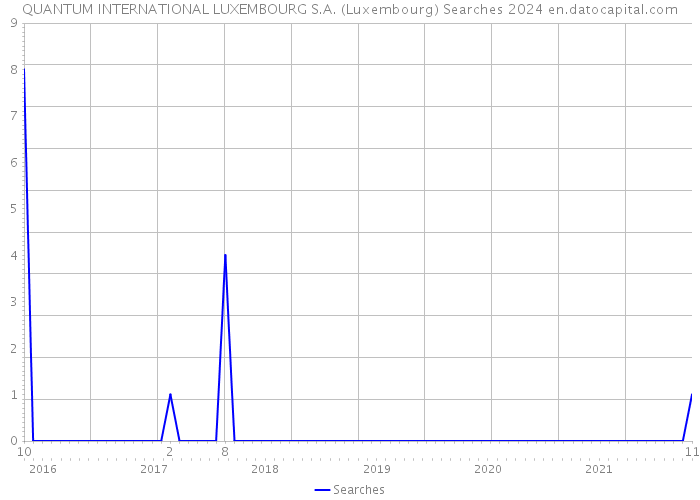 QUANTUM INTERNATIONAL LUXEMBOURG S.A. (Luxembourg) Searches 2024 
