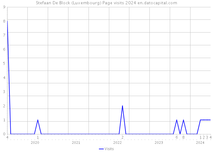 Stefaan De Block (Luxembourg) Page visits 2024 