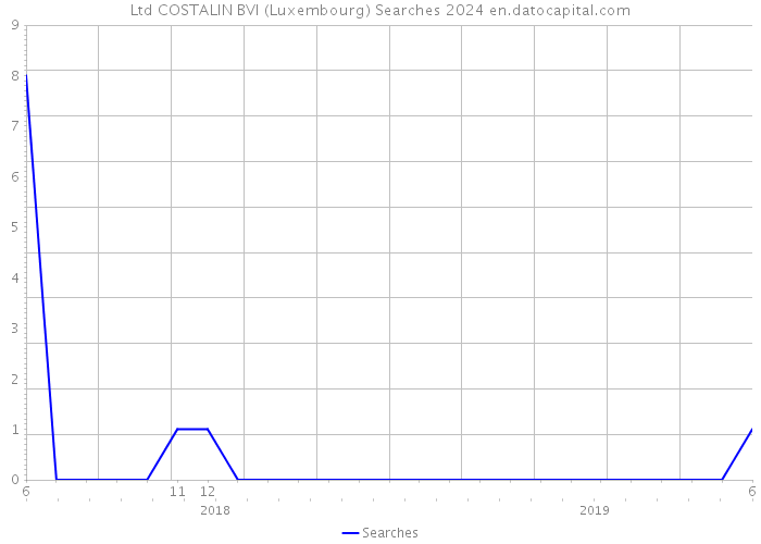 Ltd COSTALIN BVI (Luxembourg) Searches 2024 