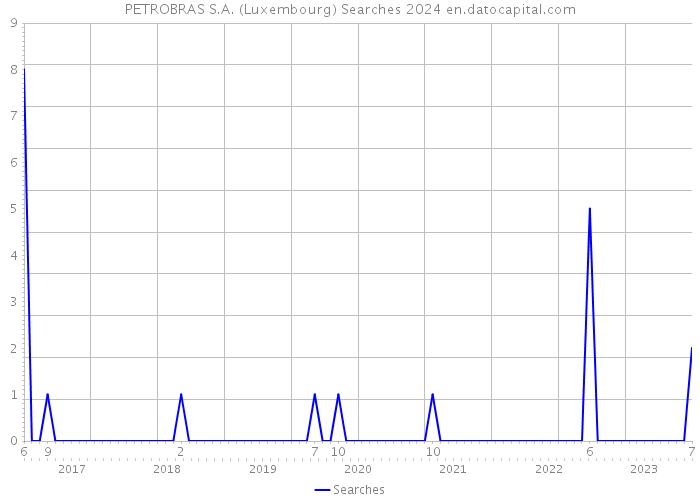 PETROBRAS S.A. (Luxembourg) Searches 2024 