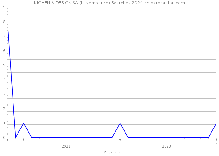 KICHEN & DESIGN SA (Luxembourg) Searches 2024 