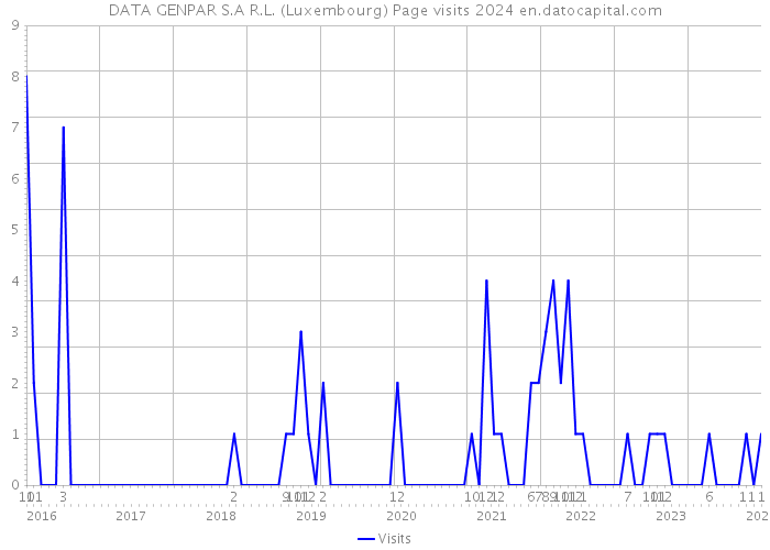 DATA GENPAR S.A R.L. (Luxembourg) Page visits 2024 
