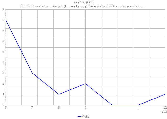 seintragung GEIJER Claes Johan Gustaf (Luxembourg) Page visits 2024 