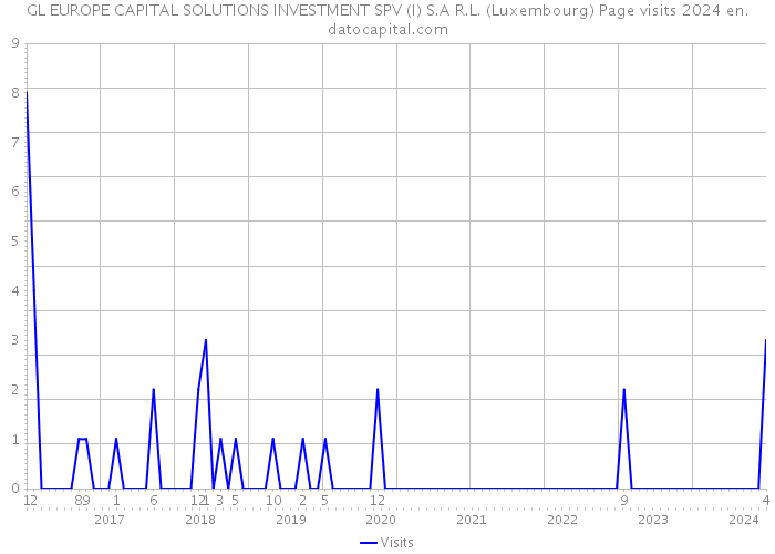 GL EUROPE CAPITAL SOLUTIONS INVESTMENT SPV (I) S.A R.L. (Luxembourg) Page visits 2024 