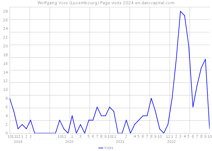 Wolfgang Voss (Luxembourg) Page visits 2024 