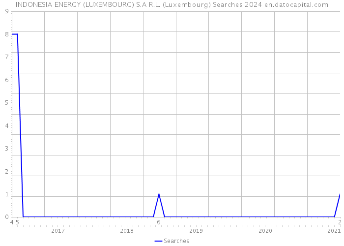 INDONESIA ENERGY (LUXEMBOURG) S.A R.L. (Luxembourg) Searches 2024 