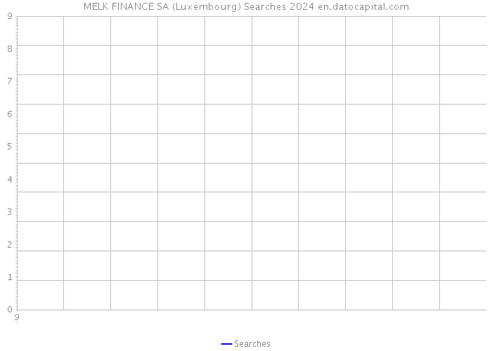 MELK FINANCE SA (Luxembourg) Searches 2024 