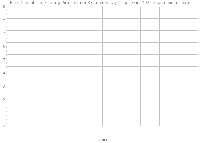 Firce Capital Luxembourg Participation 8 (Luxembourg) Page visits 2024 