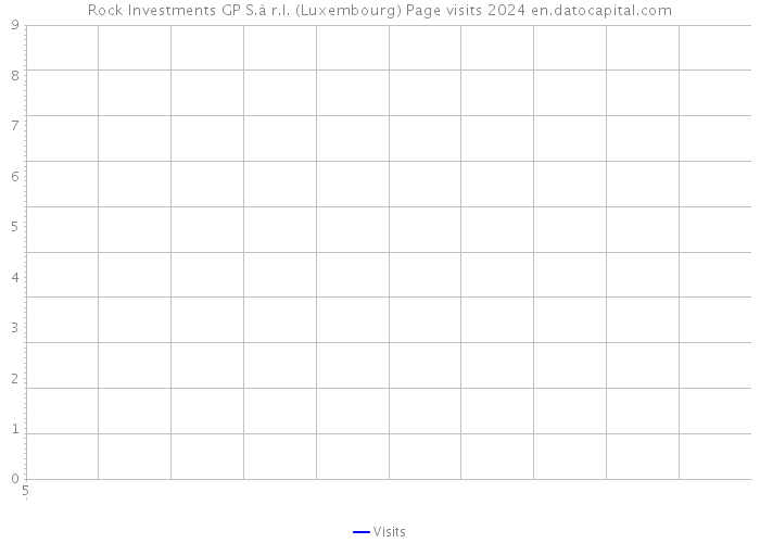 Rock Investments GP S.à r.l. (Luxembourg) Page visits 2024 