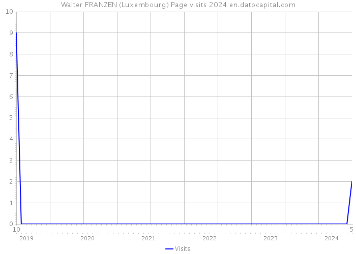 Walter FRANZEN (Luxembourg) Page visits 2024 