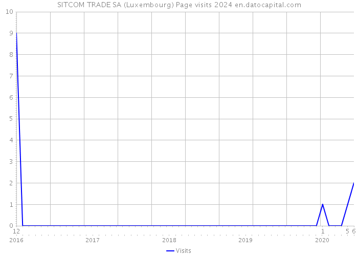 SITCOM TRADE SA (Luxembourg) Page visits 2024 