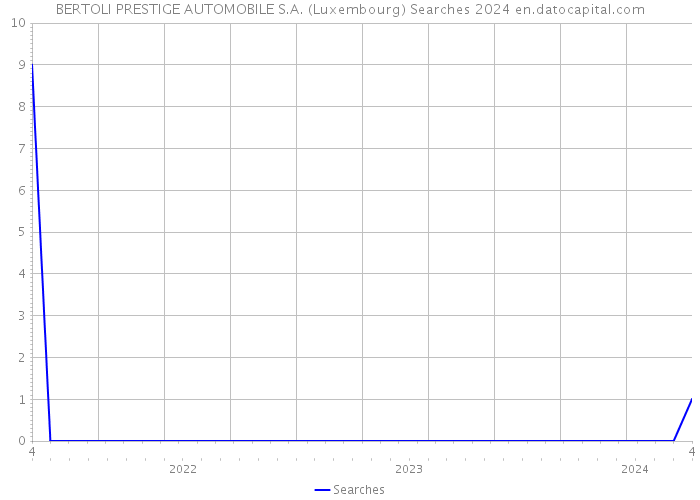 BERTOLI PRESTIGE AUTOMOBILE S.A. (Luxembourg) Searches 2024 
