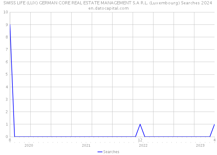SWISS LIFE (LUX) GERMAN CORE REAL ESTATE MANAGEMENT S.A R.L. (Luxembourg) Searches 2024 