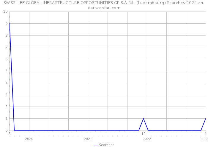 SWISS LIFE GLOBAL INFRASTRUCTURE OPPORTUNITIES GP S.A R.L. (Luxembourg) Searches 2024 