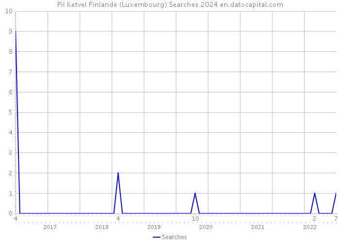 Pii Ketvel Finlande (Luxembourg) Searches 2024 