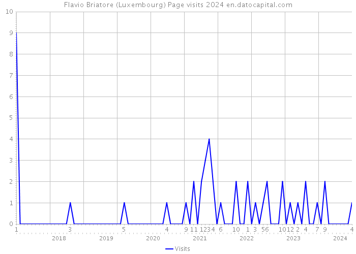 Flavio Briatore (Luxembourg) Page visits 2024 