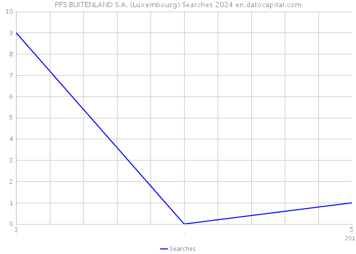 PPS BUITENLAND S.A. (Luxembourg) Searches 2024 