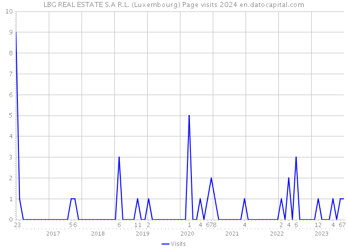 LBG REAL ESTATE S.A R.L. (Luxembourg) Page visits 2024 