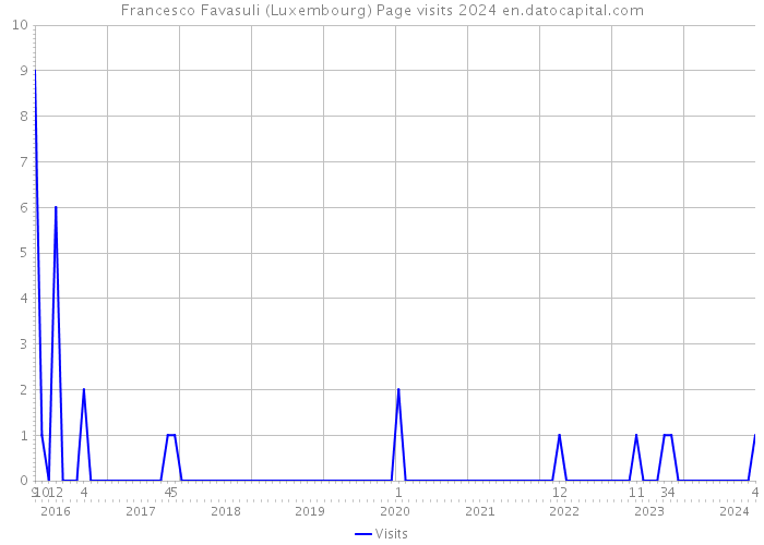 Francesco Favasuli (Luxembourg) Page visits 2024 