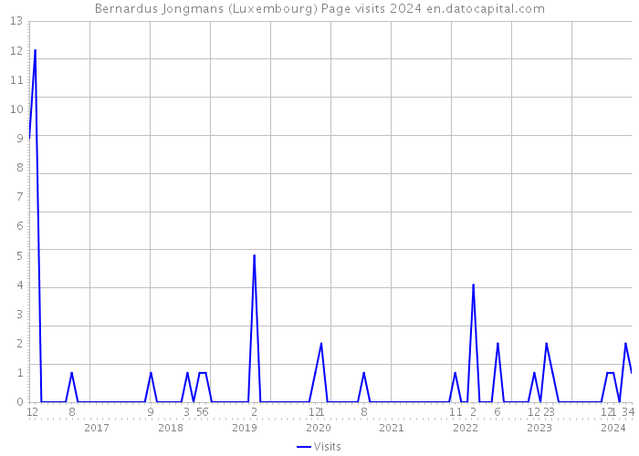Bernardus Jongmans (Luxembourg) Page visits 2024 