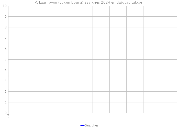 R. Laarhoven (Luxembourg) Searches 2024 
