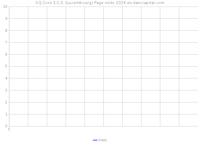 KQ Core S.C.S. (Luxembourg) Page visits 2024 